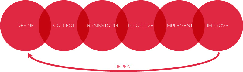 Design Thinking Process