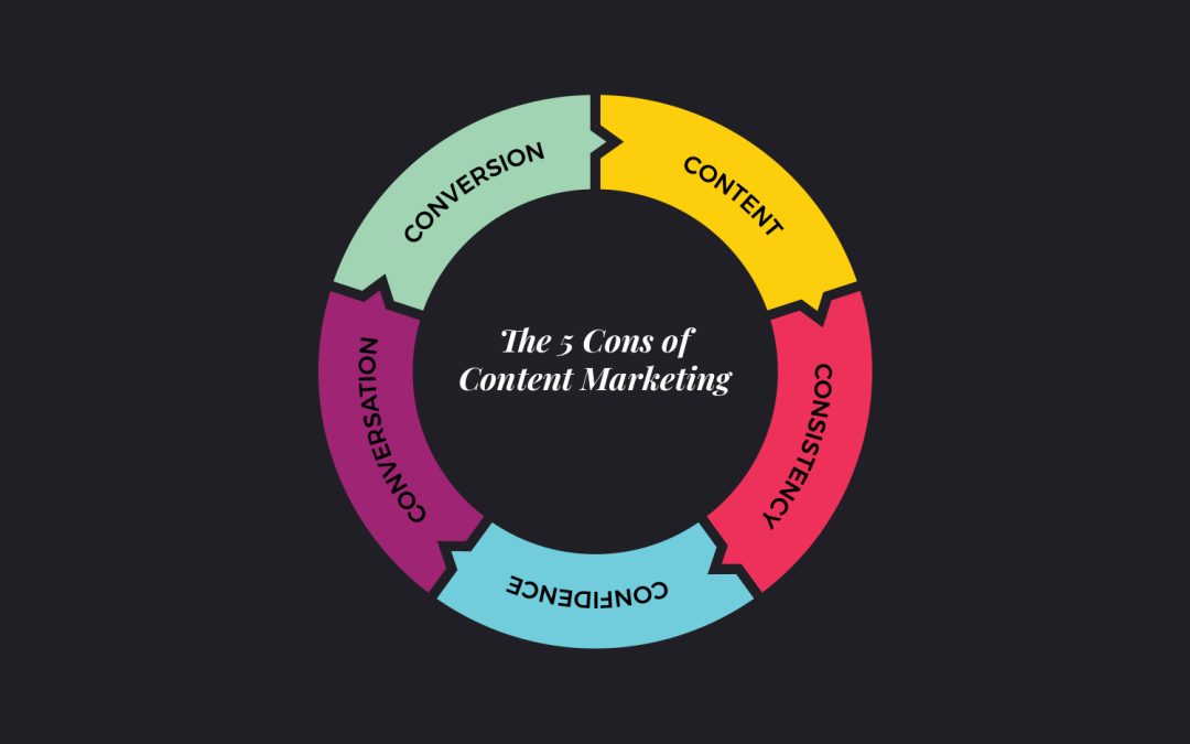 The 5 Cons of Content Marketing: How psyborg® Turns Content Into Sales