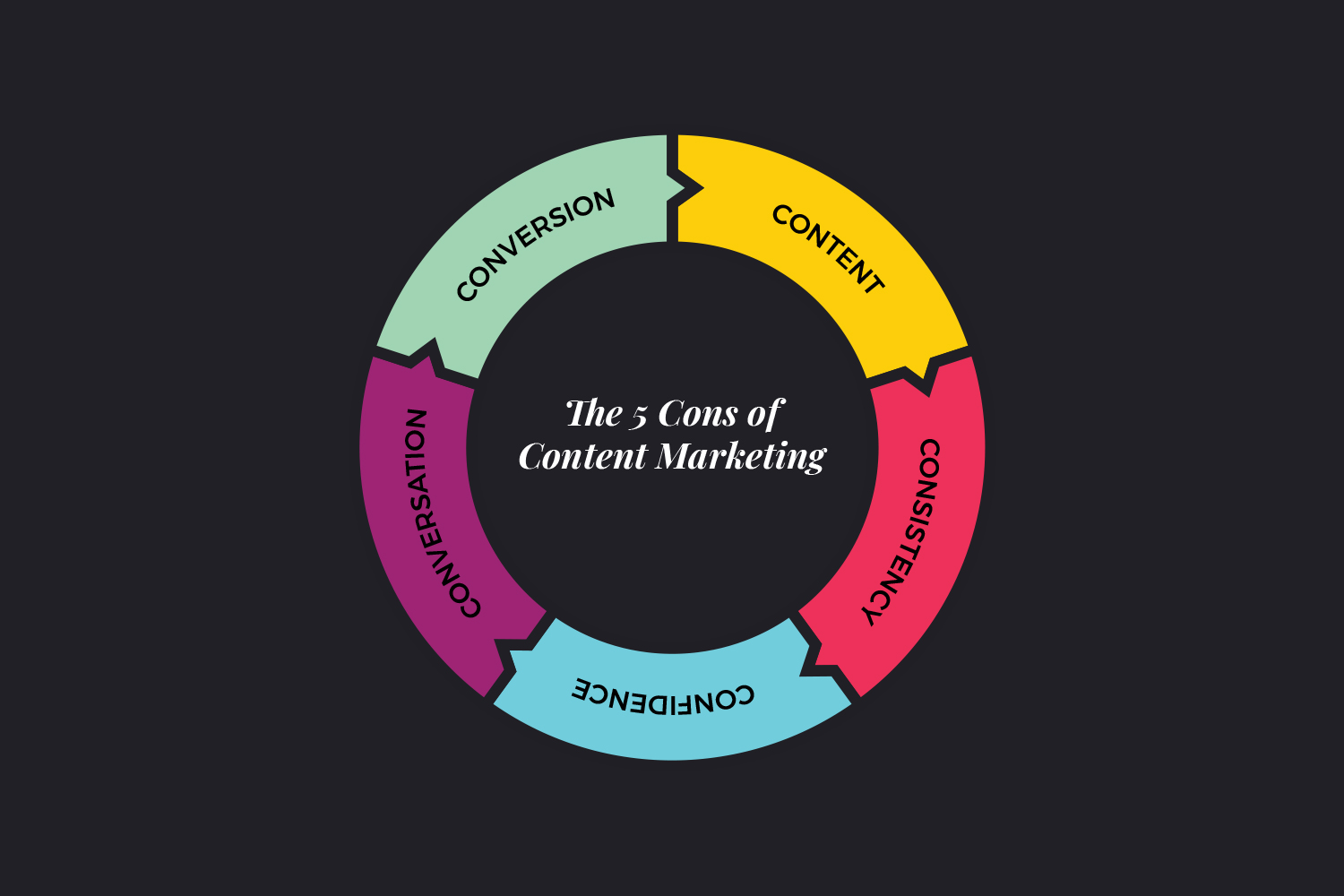 The 5 Cons of Content Marketing The 5 Cons of Content Marketing