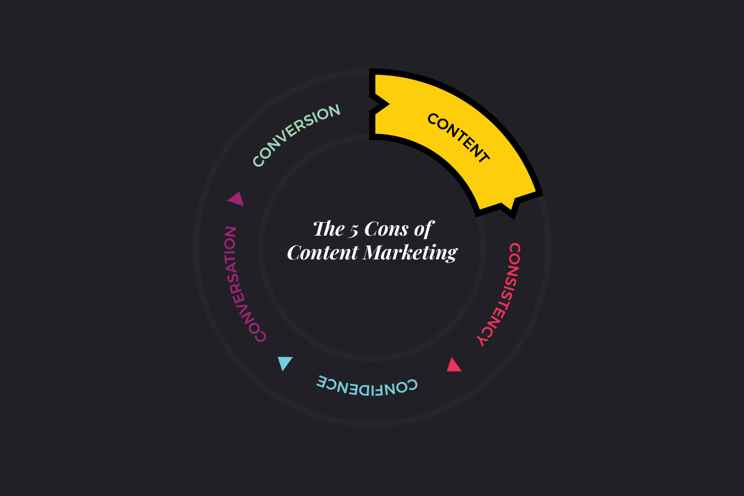 The 5 Cons of Content Marketing Content