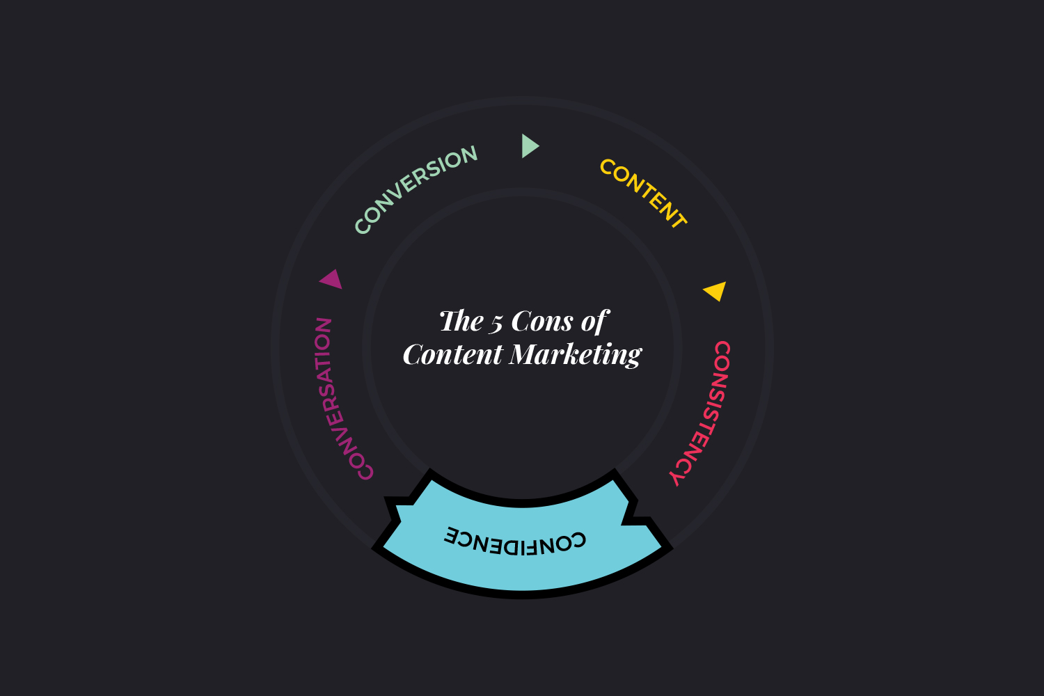 The 5 Cons of Content Marketing Confidence