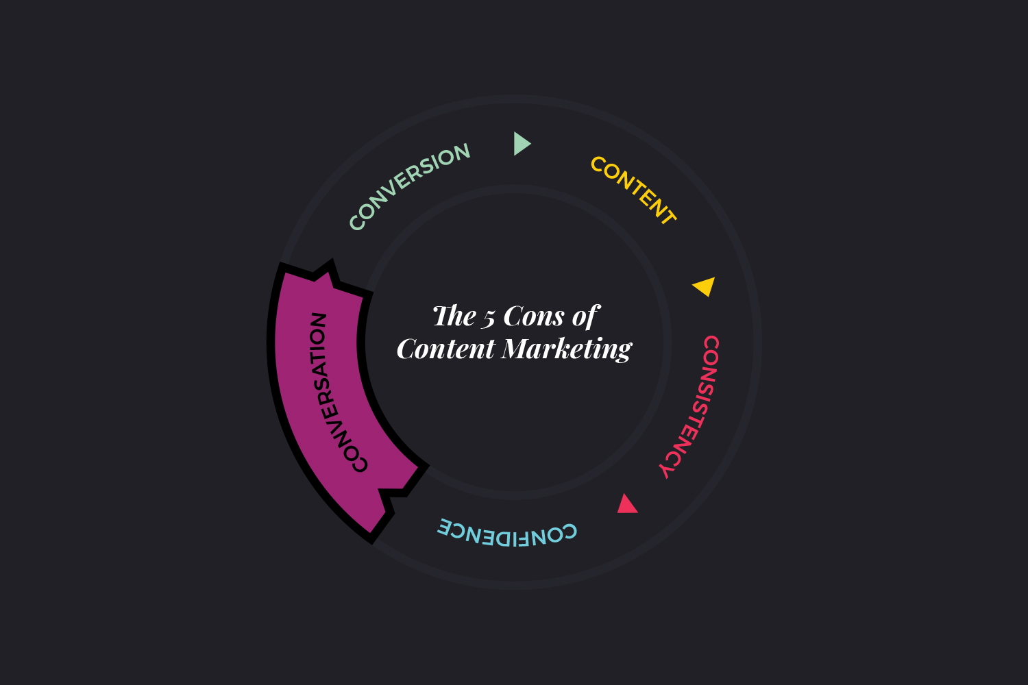 The 5 Cons of Content Marketing Conversation