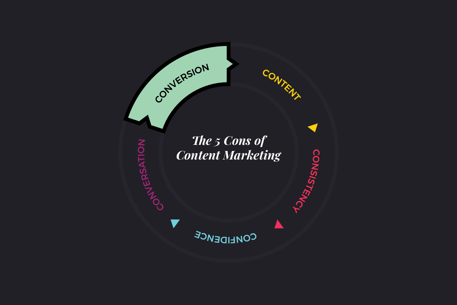 The 5 Cons of Content Marketing Conversion