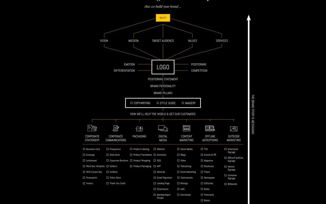 Brand Building Visual Hierarchy