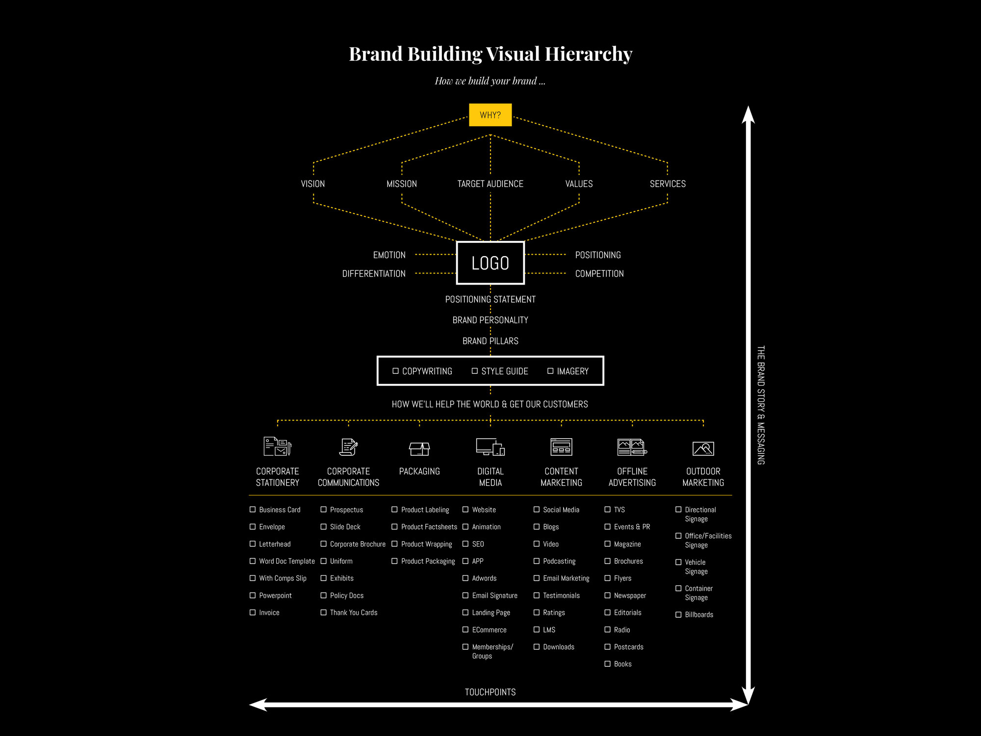 Brand Building Visual Hierarchy Brand Building Visual Hierarchy